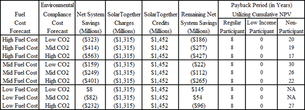 Fuel-CO2 Scenarios CPVRR Summary and Paybacks - Exh 46